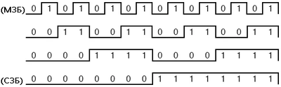 Рис. 2. Цифровую схему для «счёта» в четырёхбитном двоичном формате нужно разработать так, чтобы частота переключения от младшего значащего бита (LSB) до старшего значащего бита (MSB) уменьшалась вдвое на каждом последующем разряде.
