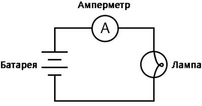 Рис. 1. Схематическая диаграмма: источник питания, лампа, мультиметр (используемый как амперметр).