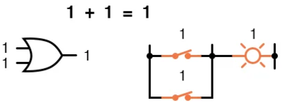 Рис. 3.4. Сопоставление логического сложения с вентилем ИЛИ или с параллельными контактными переключателями (1 + 1 = 1).