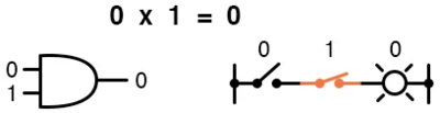 Рис. 5.2. Сопоставление логического умножения с вентилем И или с последовательными контактными переключателями (0 × 1 = 0).